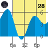 Canoe Bay tide chart for Thursday, July 28, 2022