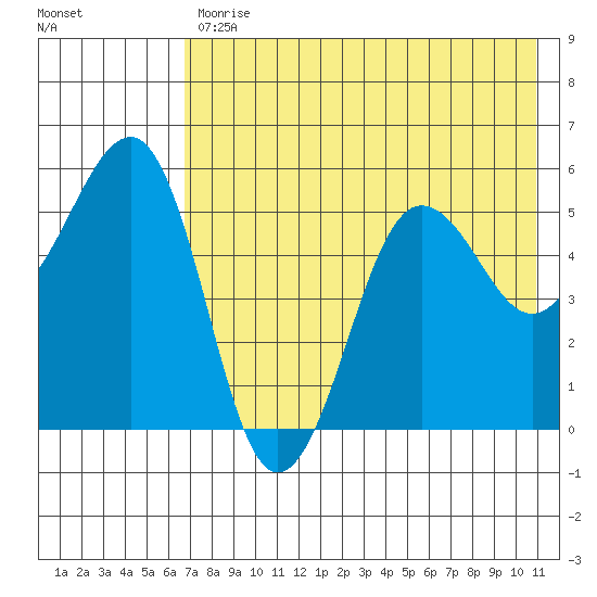 Canoe Bay tide chart for Friday, July 29, 2022