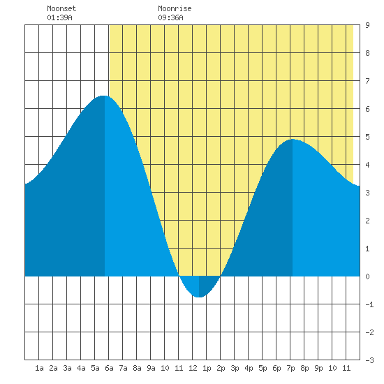Canoe Bay tide chart for Saturday, July 2, 2022