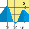 Canoe Bay tide chart for Saturday, July 2, 2022
