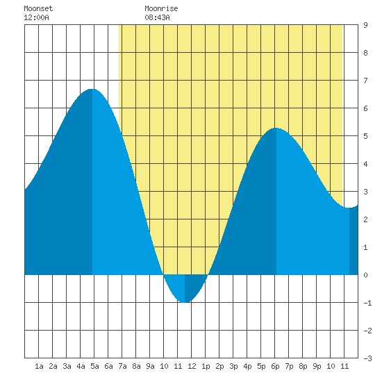 Canoe Bay tide chart for Saturday, July 30, 2022