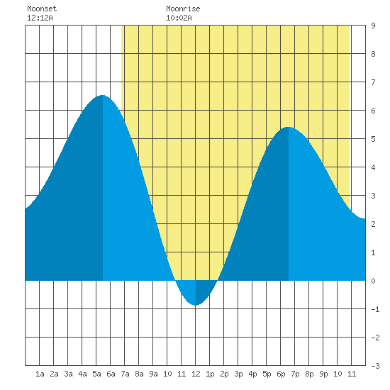 Canoe Bay tide chart for Sunday, July 31, 2022