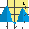 Canoe Bay tide chart for Sunday, July 31, 2022