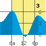 Canoe Bay tide chart for Sunday, July 3, 2022