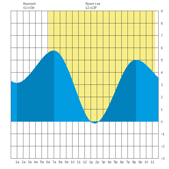 Canoe Bay tide chart for Monday, July 4, 2022