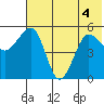 Canoe Bay tide chart for Monday, July 4, 2022