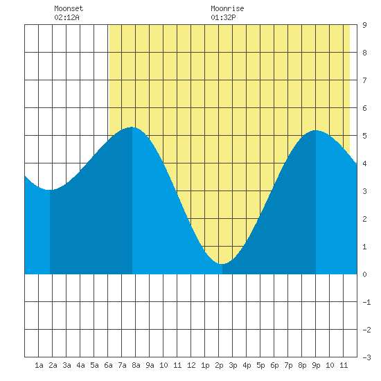 Canoe Bay tide chart for Tuesday, July 5, 2022