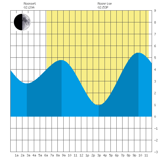 Canoe Bay tide chart for Wednesday, July 6, 2022