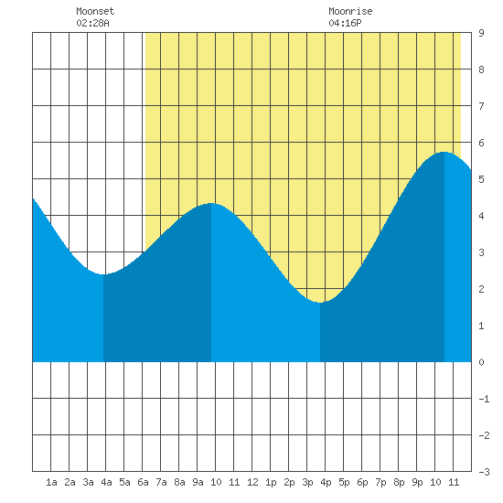 Canoe Bay tide chart for Thursday, July 7, 2022