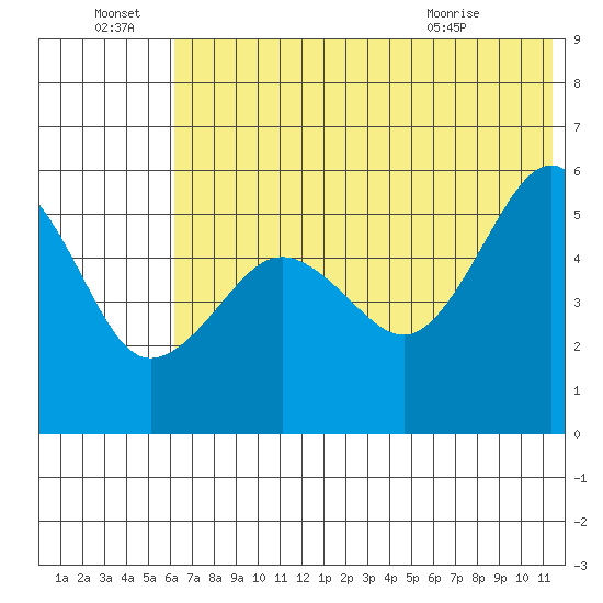 Canoe Bay tide chart for Friday, July 8, 2022