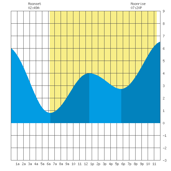 Canoe Bay tide chart for Saturday, July 9, 2022
