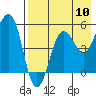 Canoe Bay tide chart for Wednesday, August 10, 2022