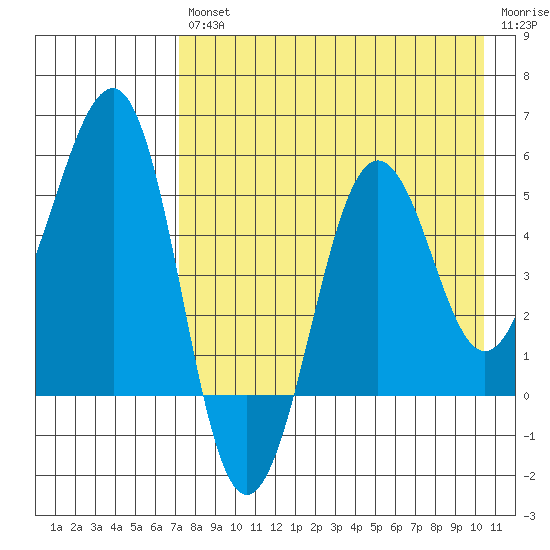 Canoe Bay tide chart for Friday, August 12, 2022