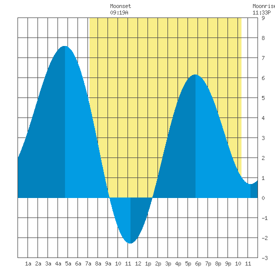 Canoe Bay tide chart for Saturday, August 13, 2022