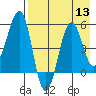 Canoe Bay tide chart for Saturday, August 13, 2022