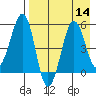 Canoe Bay tide chart for Sunday, August 14, 2022