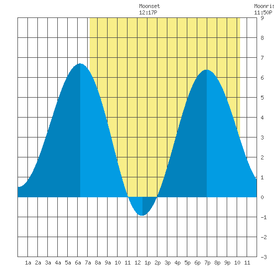 Canoe Bay tide chart for Monday, August 15, 2022