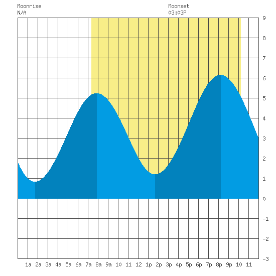 Canoe Bay tide chart for Wednesday, August 17, 2022