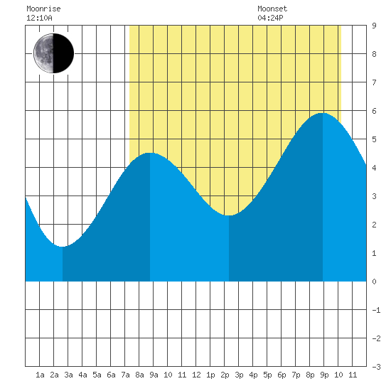 Canoe Bay tide chart for Thursday, August 18, 2022