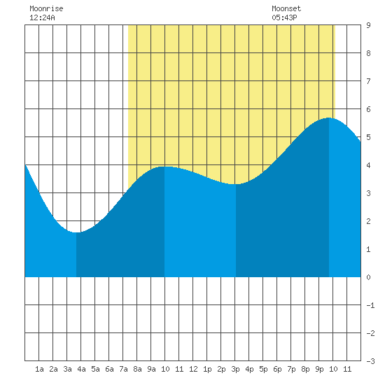 Canoe Bay tide chart for Friday, August 19, 2022