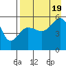 Canoe Bay tide chart for Friday, August 19, 2022