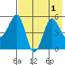 Canoe Bay tide chart for Monday, August 1, 2022