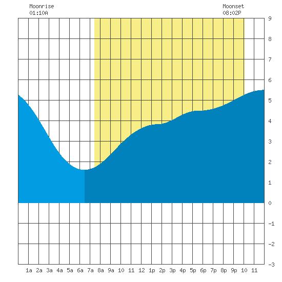 Canoe Bay tide chart for Sunday, August 21, 2022
