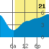 Canoe Bay tide chart for Sunday, August 21, 2022