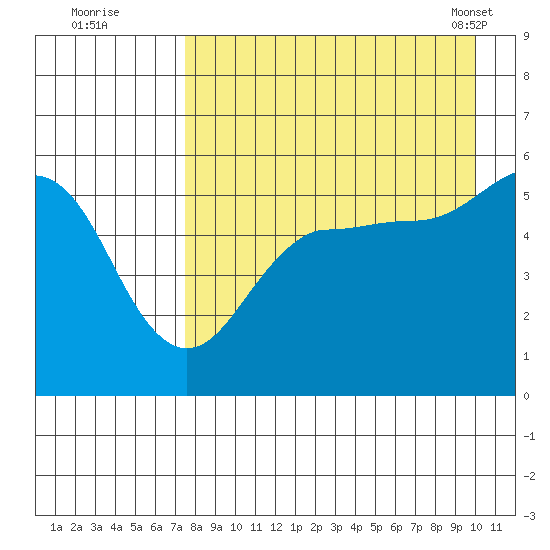 Canoe Bay tide chart for Monday, August 22, 2022