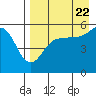 Canoe Bay tide chart for Monday, August 22, 2022