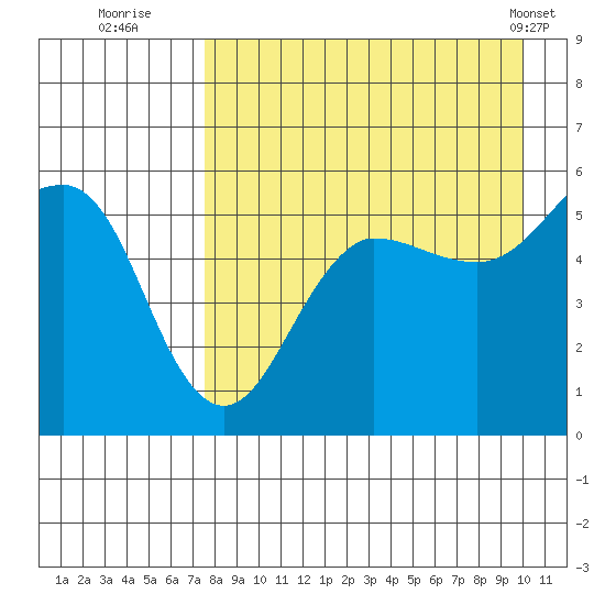 Canoe Bay tide chart for Tuesday, August 23, 2022
