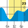 Canoe Bay tide chart for Tuesday, August 23, 2022