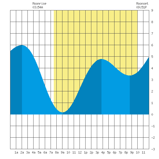 Canoe Bay tide chart for Wednesday, August 24, 2022