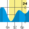 Canoe Bay tide chart for Wednesday, August 24, 2022