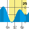 Canoe Bay tide chart for Thursday, August 25, 2022