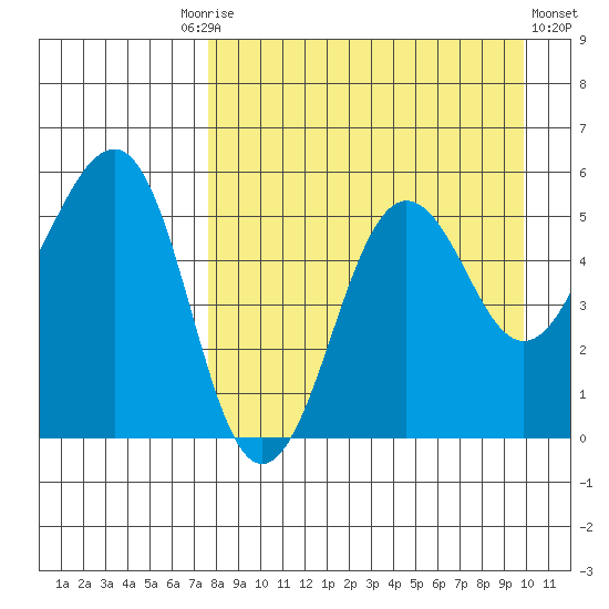 Canoe Bay tide chart for Friday, August 26, 2022
