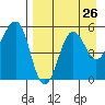 Canoe Bay tide chart for Friday, August 26, 2022