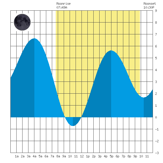 Canoe Bay tide chart for Saturday, August 27, 2022