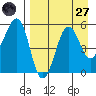 Canoe Bay tide chart for Saturday, August 27, 2022