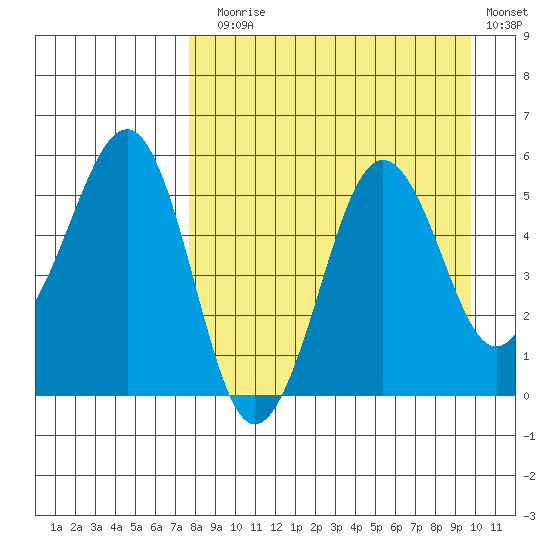 Canoe Bay tide chart for Sunday, August 28, 2022
