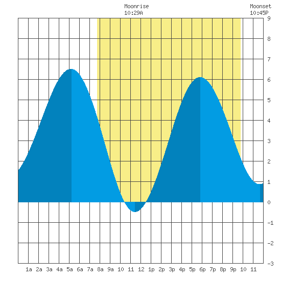 Canoe Bay tide chart for Monday, August 29, 2022