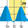 Canoe Bay tide chart for Monday, August 29, 2022