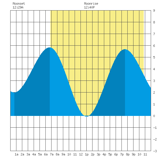 Canoe Bay tide chart for Tuesday, August 2, 2022