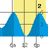 Canoe Bay tide chart for Tuesday, August 2, 2022