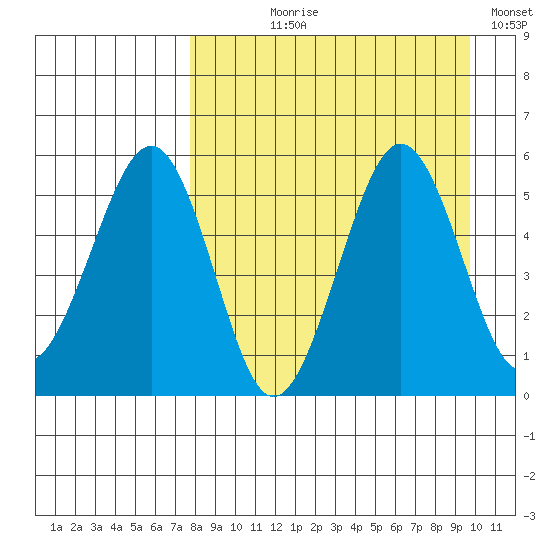 Canoe Bay tide chart for Tuesday, August 30, 2022