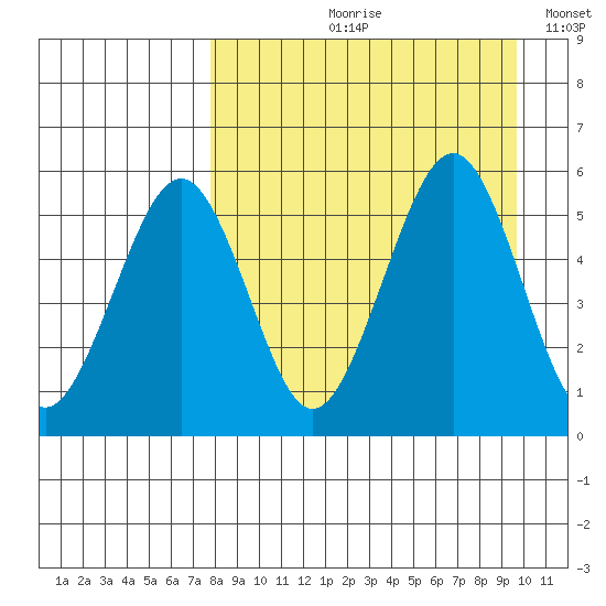 Canoe Bay tide chart for Wednesday, August 31, 2022