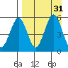 Canoe Bay tide chart for Wednesday, August 31, 2022