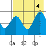 Canoe Bay tide chart for Thursday, August 4, 2022
