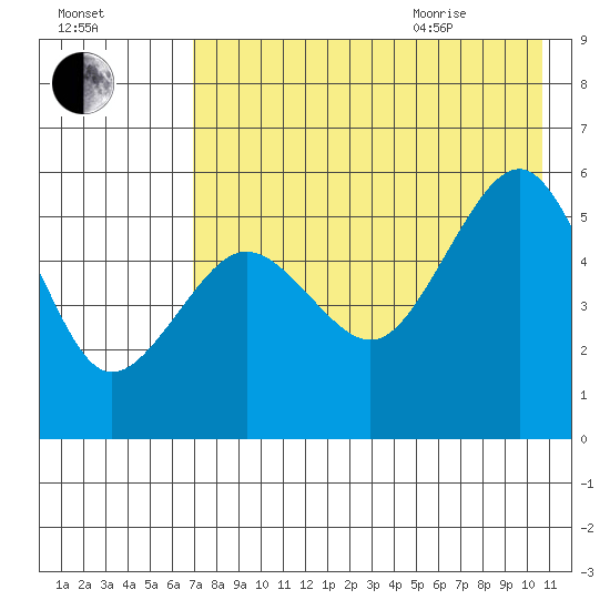 Canoe Bay tide chart for Friday, August 5, 2022