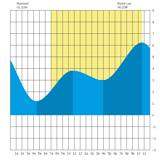 Canoe Bay tide chart for Saturday, August 6, 2022